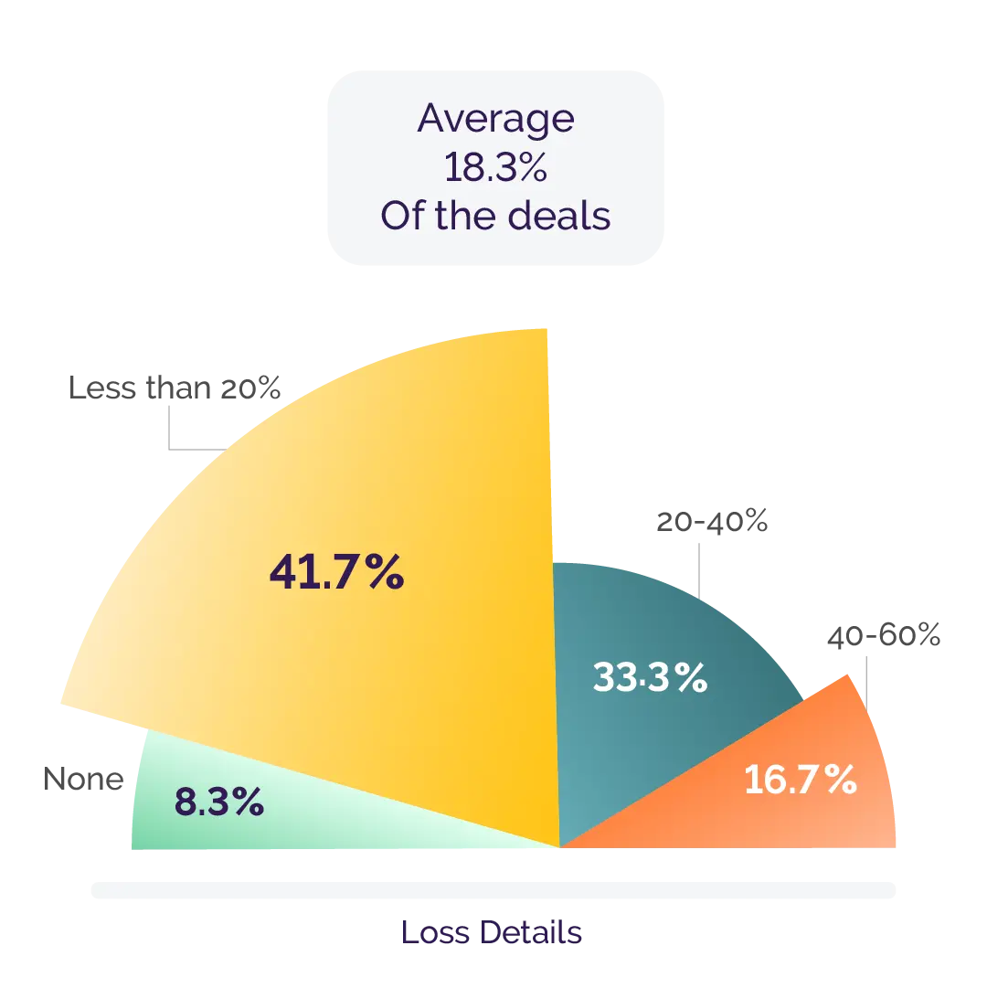 A survey conducted with the users of Humantic reveals that more than 90% of the users felt they were losing deals because of partial understanding of their buyers.