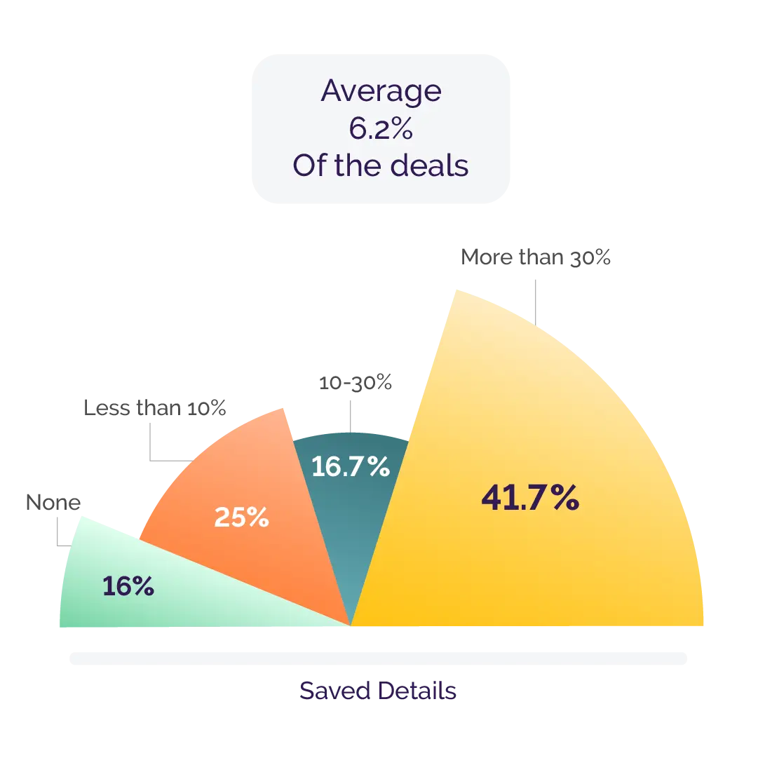 A survey conducted with the users of Humantic reveals that almost 60% of the lost deals could be saved by using Humantic AI.