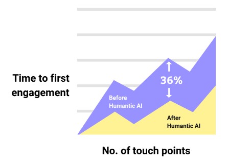 Graph that shows the difference between the control group and treatment group showing that Humantic has reduced the time to first engagement by 36%.