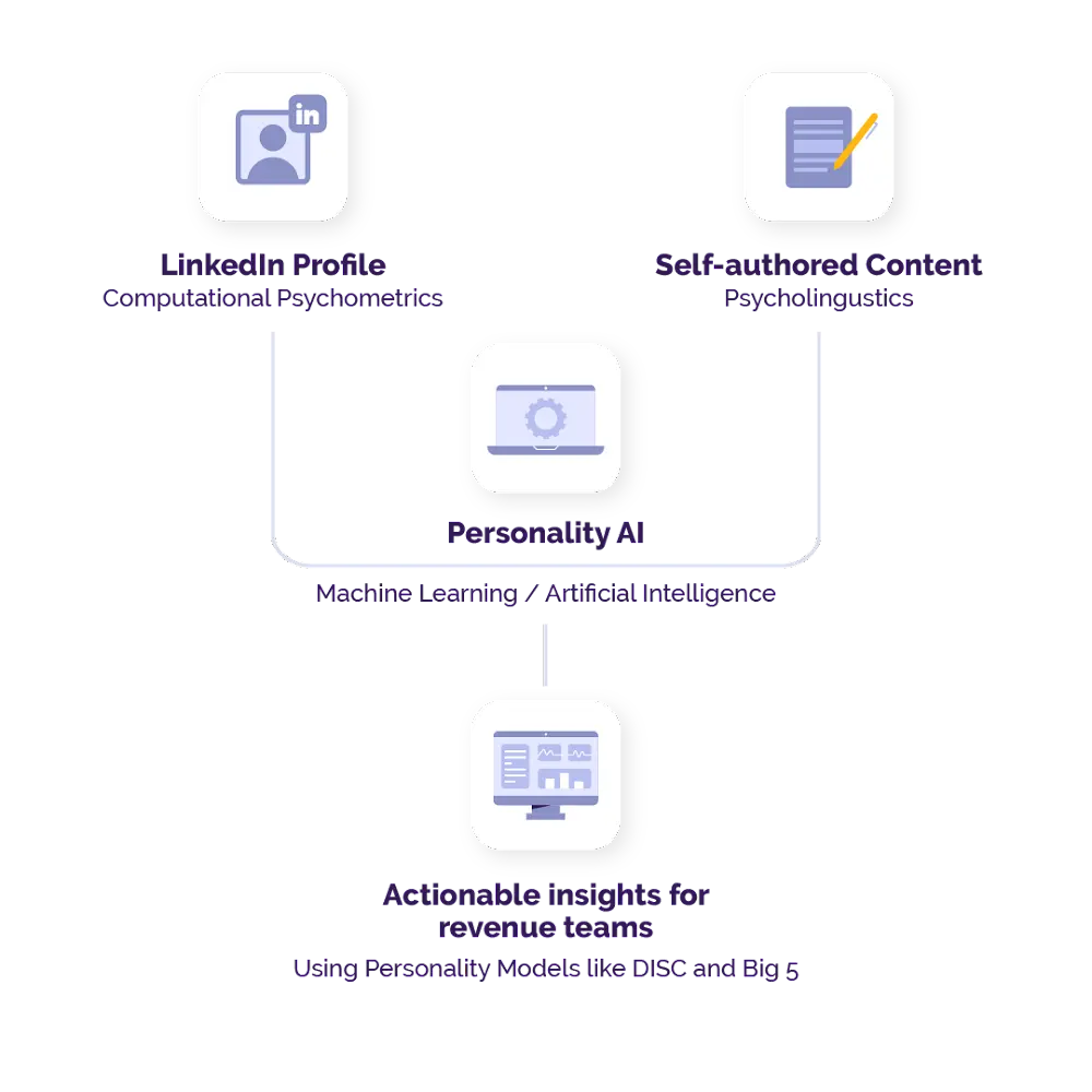 Flowchart explaining what data Humantic AI process using it's personality engine to deliver actionable insights to revenue teams