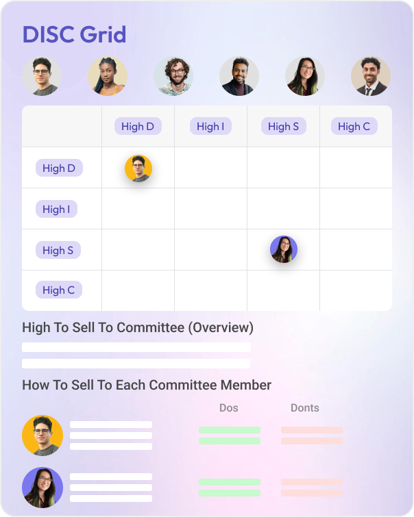 Humantic AI maps multiple stakeholders into a comprehensive buying committee map. It offers group-level as well as individual insights to engage committee members.